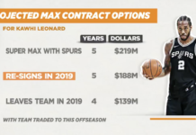 NBA: Na Kawhi Leonarda czeka 221 milionów dolarów. Co zrobi?
