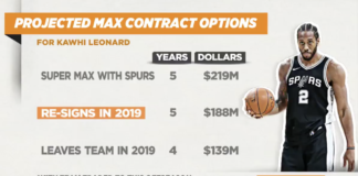 NBA: Na Kawhi Leonarda czeka 221 milionów dolarów. Co zrobi?