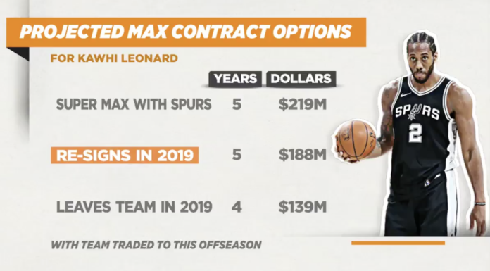 NBA: Na Kawhi Leonarda czeka 221 milionów dolarów. Co zrobi?