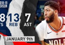 Wyniki NBA: 38 punktów Davisa, 42 Hardena to za mało, Kuzma rzuca 41