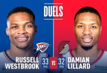 Wyniki NBA: Celtics bliscy sweepu, Westbrook dotrzymał słowa