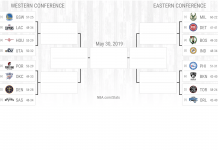 NBA: Typujemy, głosujemy i sprawdzamy! Kto wygra w pierwszej rundzie NBA playoffs 2019?