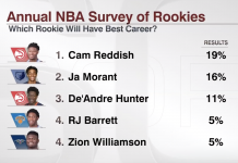 NBA: Zaskakujące wyniki sondy wśród debiutantów! Zion nie będzie najlepszy?