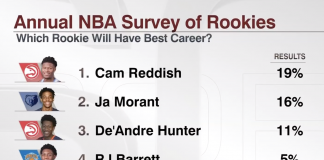 NBA: Zaskakujące wyniki sondy wśród debiutantów! Zion nie będzie najlepszy?