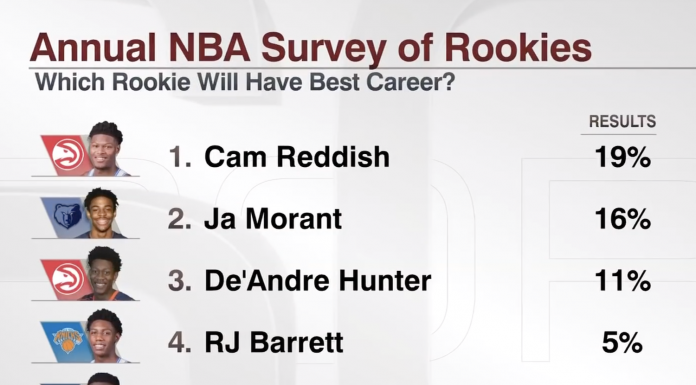 NBA: Zaskakujące wyniki sondy wśród debiutantów! Zion nie będzie najlepszy?