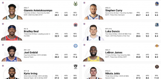 Mecz Gwiazd NBA: Wybraliśmy składy za Duranta i LeBrona. Czy pójdą naszymi śladami?