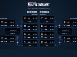 NBA: Wiemy kto z kim zagra w play-offach i turnieju play-in!