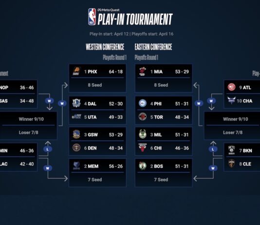 NBA: Wiemy kto z kim zagra w play-offach i turnieju play-in!