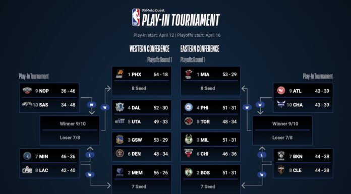 NBA: Wiemy kto z kim zagra w play-offach i turnieju play-in!