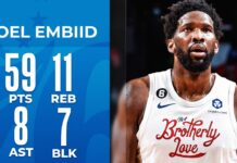 Wyniki NBA: 59 punktów Embiida! 51 oczek Garlanda, Lakers lepsi od Nets