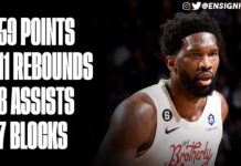 Statystyki NBA: Niesamowity Embiid, Steph w formie MVP, Celtics najlepsi