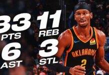Wyniki NBA: 33 punkty SGA i 15. z rzędu wygrana OKC, kluczowy przechwyt VanVleeta