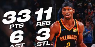 Wyniki NBA: 33 punkty SGA i 15. z rzędu wygrana OKC, kluczowy przechwyt VanVleeta
