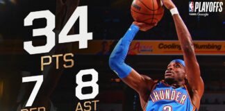 Wyniki NBA: 34 punkty Shaia! Oklahoma City Thunder w wielkim finale NBA!