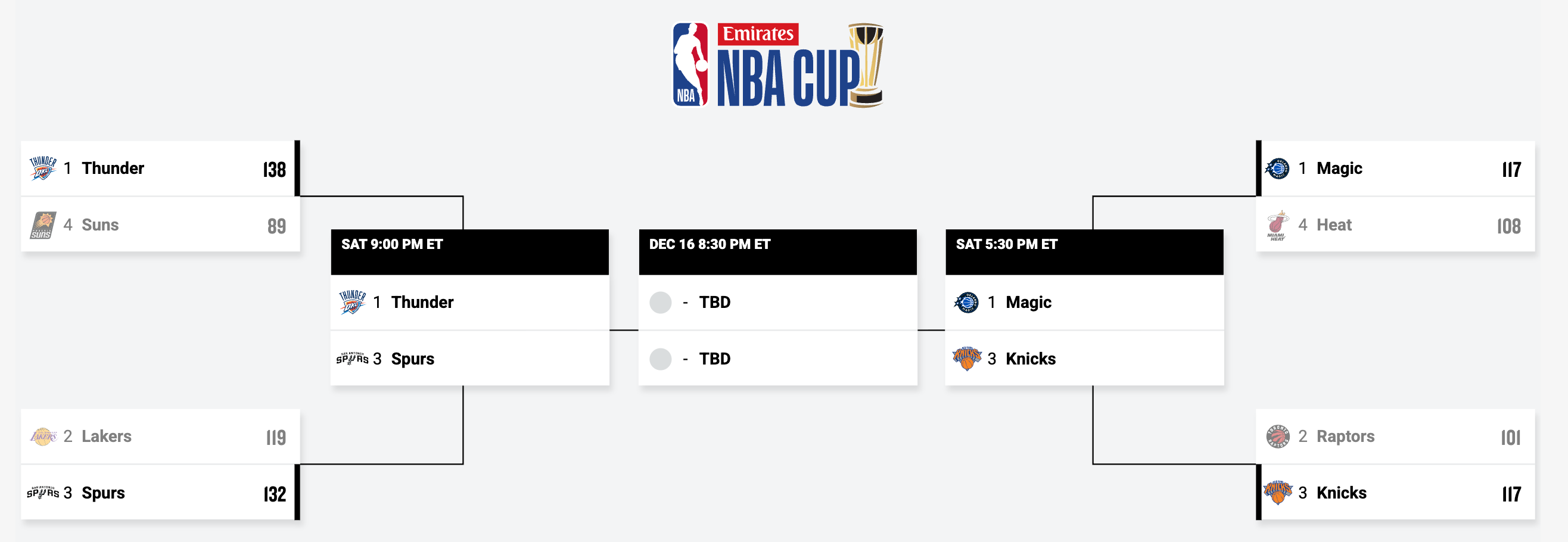 Wyniki NBA: Thunder upokorzyli Suns! 35 punktów Doncicia, ale Lakers odpadają z NBA Cup!