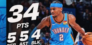 Wyniki NBA: 34 punkty Shaia, Thunder odgryźli się Spurs, 31 punktów LeBrona, Wolves rozbili Bucks