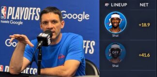 NBA: To dlatego Lakers nie dali rady zatrzymać Shaia? Daigneault ujawnił klucz